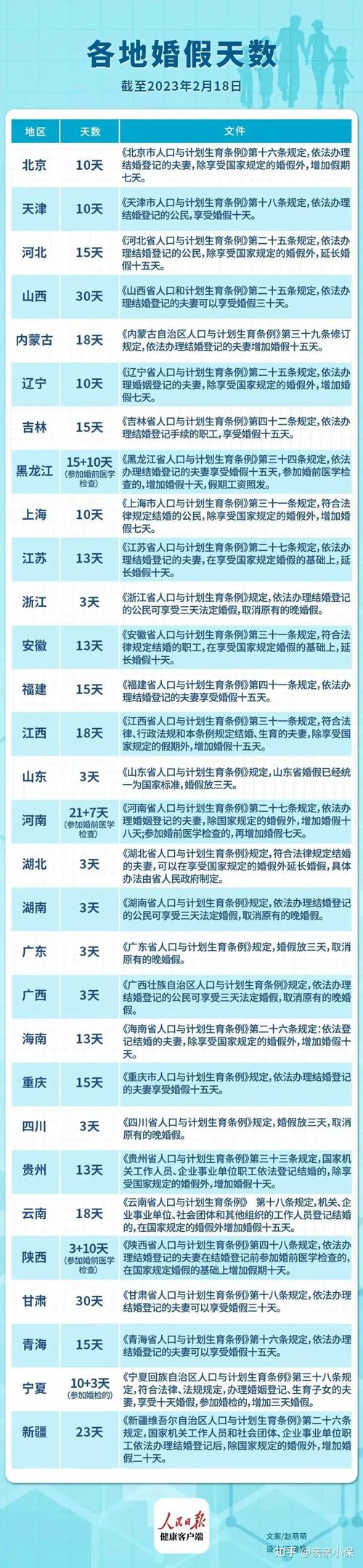 法定婚假多少天2021晚婚婚假只有三天吗六省婚假只有3天