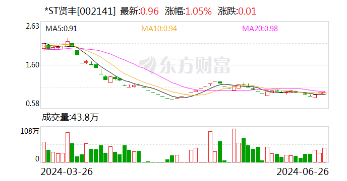 *ST贤丰：已回购7.4%公司股份 用于注销镌汰注册资源
